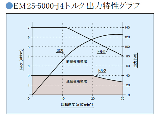 電主軸馬達EM25-5000扭矩特性 電主軸馬達EM25-5000扭矩特性